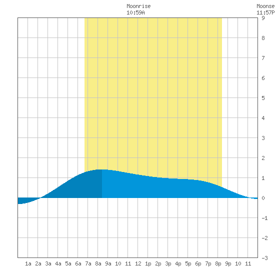 Padre Island tide chart for Wednesday, July 14, 2021