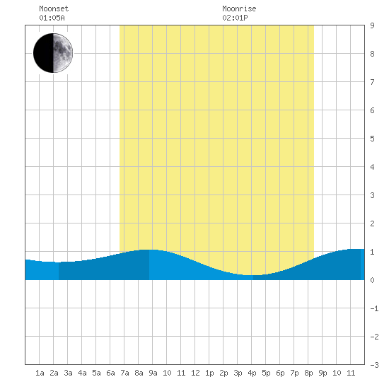 Padre Island tide chart for Saturday, July 17, 2021