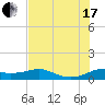 Padre Island tide chart for Saturday, July 17, 2021