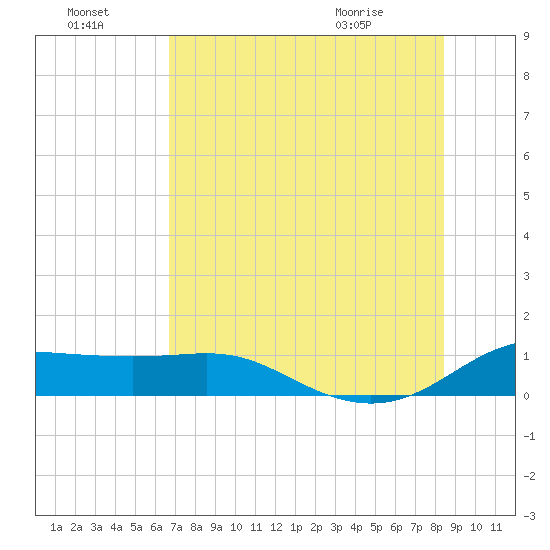 Padre Island tide chart for Sunday, July 18, 2021
