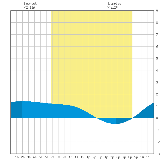 Padre Island tide chart for Monday, July 19, 2021