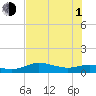 Padre Island tide chart for Thursday, July 1, 2021