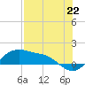 Padre Island tide chart for Thursday, July 22, 2021