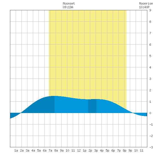 Padre Island tide chart for Monday, July 26, 2021