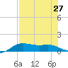 Padre Island tide chart for Tuesday, July 27, 2021