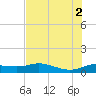 Padre Island tide chart for Friday, July 2, 2021