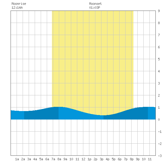 Padre Island tide chart for Friday, July 30, 2021