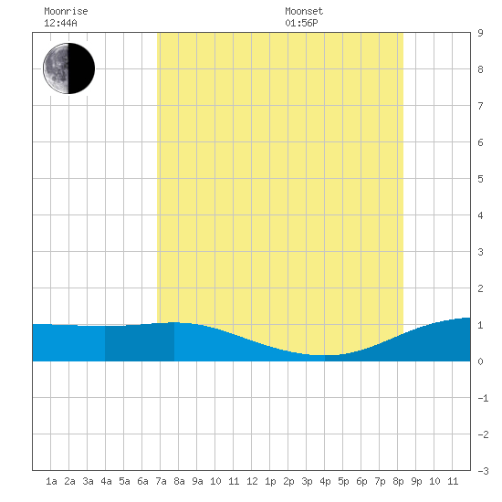 Padre Island tide chart for Saturday, July 31, 2021