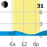 Padre Island tide chart for Saturday, July 31, 2021