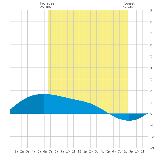 Padre Island tide chart for Thursday, July 8, 2021