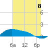 Padre Island tide chart for Thursday, July 8, 2021