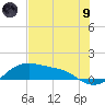 Padre Island tide chart for Friday, July 9, 2021