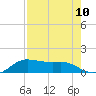 Padre Island tide chart for Tuesday, August 10, 2021