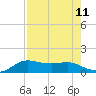 Padre Island tide chart for Wednesday, August 11, 2021