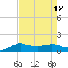 Padre Island tide chart for Thursday, August 12, 2021