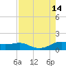 Padre Island tide chart for Saturday, August 14, 2021