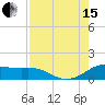 Padre Island tide chart for Sunday, August 15, 2021