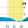Padre Island tide chart for Monday, August 16, 2021