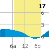 Padre Island tide chart for Tuesday, August 17, 2021