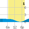 Padre Island tide chart for Sunday, August 1, 2021