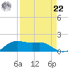 Padre Island tide chart for Sunday, August 22, 2021