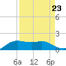 Padre Island tide chart for Monday, August 23, 2021