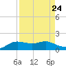 Padre Island tide chart for Tuesday, August 24, 2021