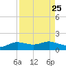 Padre Island tide chart for Wednesday, August 25, 2021