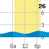 Padre Island tide chart for Thursday, August 26, 2021