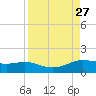 Padre Island tide chart for Friday, August 27, 2021