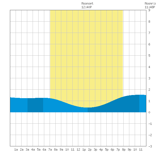 Padre Island tide chart for Saturday, August 28, 2021
