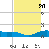 Padre Island tide chart for Saturday, August 28, 2021