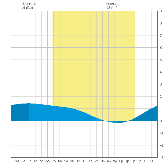 Padre Island tide chart for Monday, August 2, 2021
