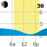 Padre Island tide chart for Monday, August 30, 2021