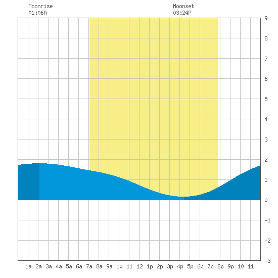 Padre Island tide chart for Tuesday, August 31, 2021