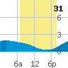 Padre Island tide chart for Tuesday, August 31, 2021