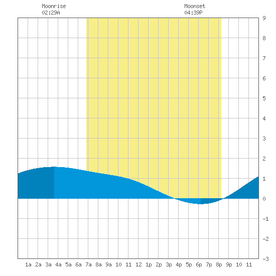 Padre Island tide chart for Tuesday, August 3, 2021