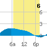 Padre Island tide chart for Friday, August 6, 2021