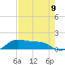 Padre Island tide chart for Monday, August 9, 2021
