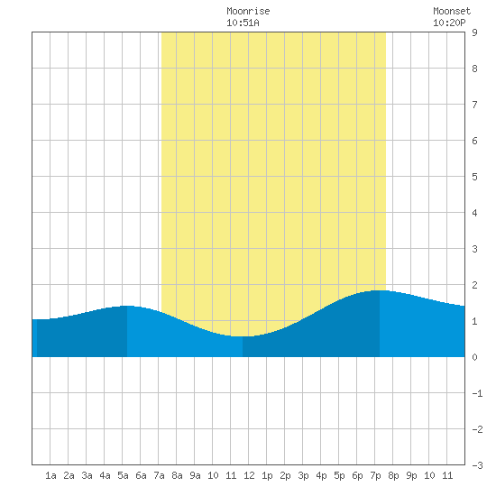 Padre Island tide chart for Friday, September 10, 2021