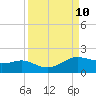 Padre Island tide chart for Friday, September 10, 2021