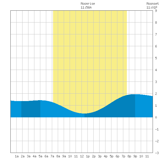 Padre Island tide chart for Saturday, September 11, 2021