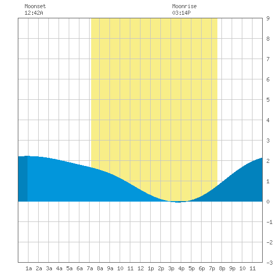 Padre Island tide chart for Tuesday, September 14, 2021