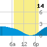 Padre Island tide chart for Tuesday, September 14, 2021