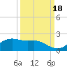 Padre Island tide chart for Saturday, September 18, 2021