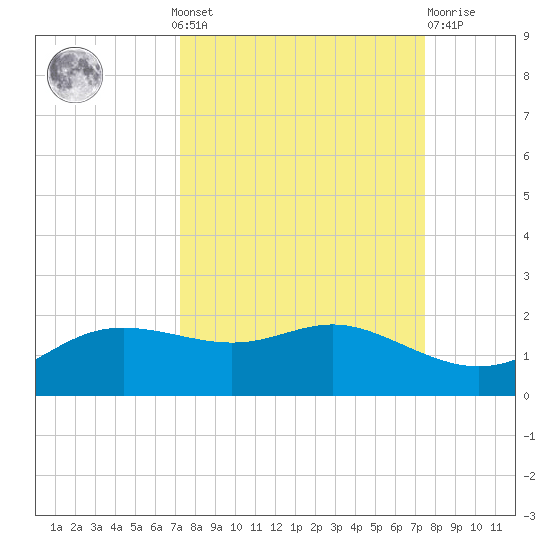 Padre Island tide chart for Monday, September 20, 2021