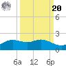 Padre Island tide chart for Monday, September 20, 2021