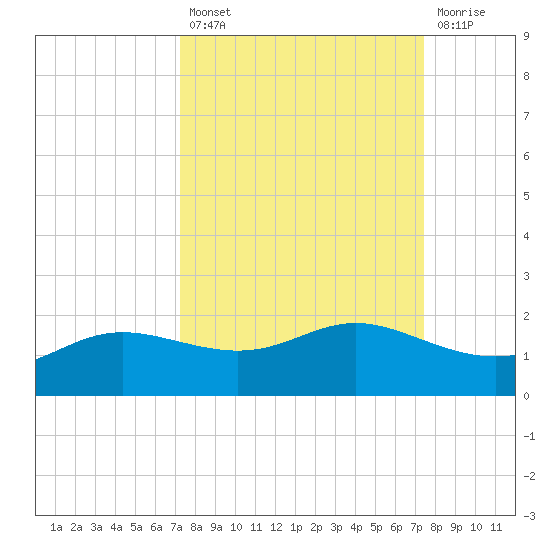 Padre Island tide chart for Tuesday, September 21, 2021