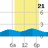 Padre Island tide chart for Tuesday, September 21, 2021