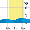 Padre Island tide chart for Wednesday, September 22, 2021